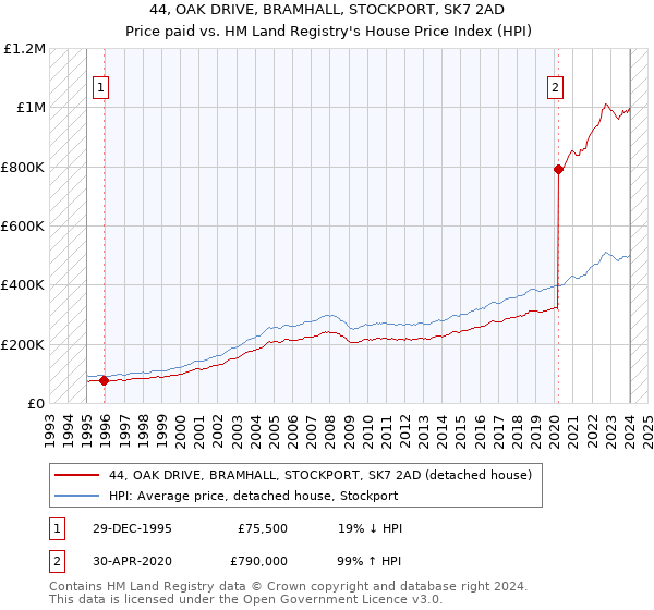 44, OAK DRIVE, BRAMHALL, STOCKPORT, SK7 2AD: Price paid vs HM Land Registry's House Price Index