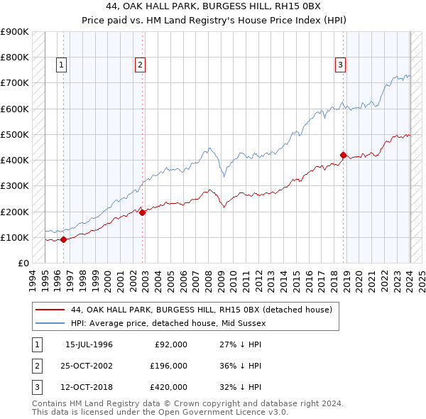 44, OAK HALL PARK, BURGESS HILL, RH15 0BX: Price paid vs HM Land Registry's House Price Index