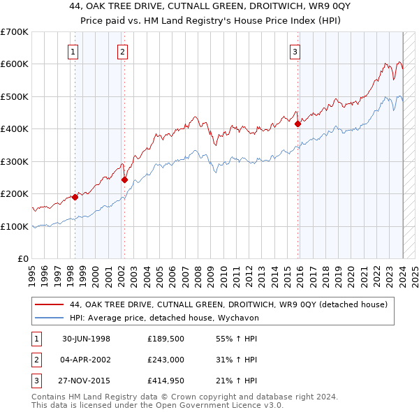 44, OAK TREE DRIVE, CUTNALL GREEN, DROITWICH, WR9 0QY: Price paid vs HM Land Registry's House Price Index
