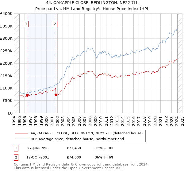 44, OAKAPPLE CLOSE, BEDLINGTON, NE22 7LL: Price paid vs HM Land Registry's House Price Index