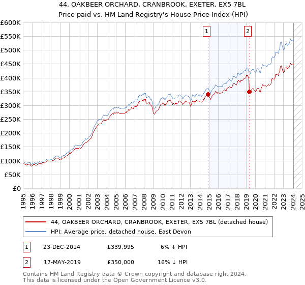 44, OAKBEER ORCHARD, CRANBROOK, EXETER, EX5 7BL: Price paid vs HM Land Registry's House Price Index