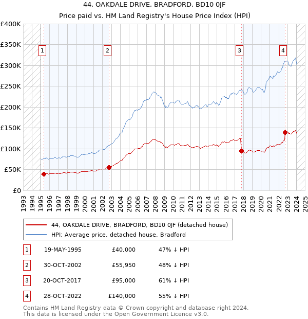 44, OAKDALE DRIVE, BRADFORD, BD10 0JF: Price paid vs HM Land Registry's House Price Index