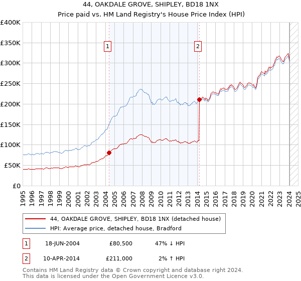 44, OAKDALE GROVE, SHIPLEY, BD18 1NX: Price paid vs HM Land Registry's House Price Index