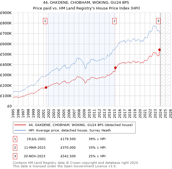 44, OAKDENE, CHOBHAM, WOKING, GU24 8PS: Price paid vs HM Land Registry's House Price Index