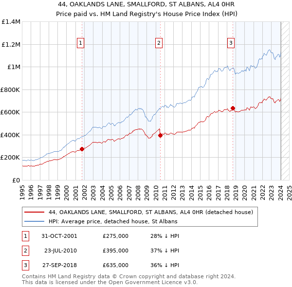 44, OAKLANDS LANE, SMALLFORD, ST ALBANS, AL4 0HR: Price paid vs HM Land Registry's House Price Index