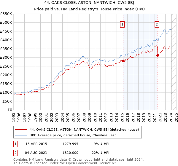 44, OAKS CLOSE, ASTON, NANTWICH, CW5 8BJ: Price paid vs HM Land Registry's House Price Index