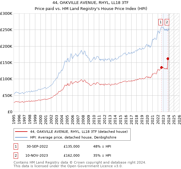 44, OAKVILLE AVENUE, RHYL, LL18 3TF: Price paid vs HM Land Registry's House Price Index