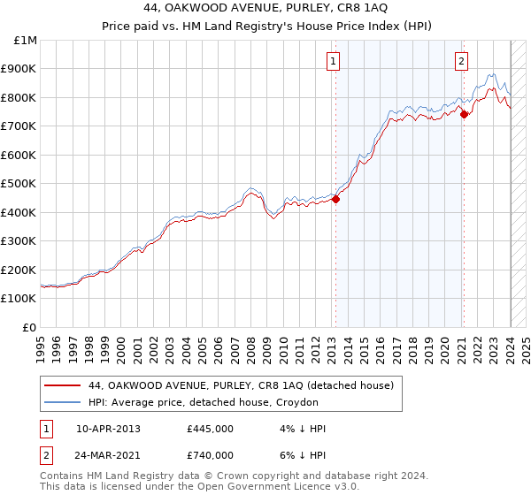 44, OAKWOOD AVENUE, PURLEY, CR8 1AQ: Price paid vs HM Land Registry's House Price Index