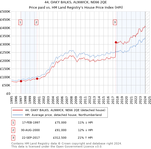 44, OAKY BALKS, ALNWICK, NE66 2QE: Price paid vs HM Land Registry's House Price Index