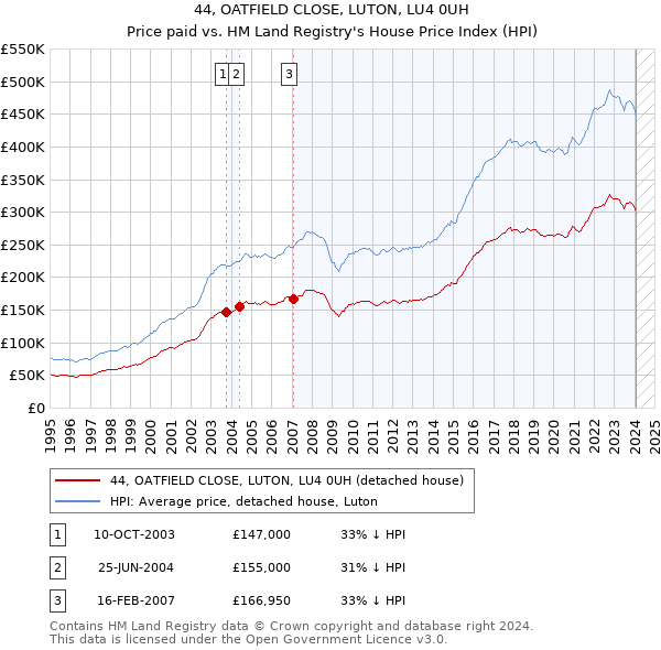 44, OATFIELD CLOSE, LUTON, LU4 0UH: Price paid vs HM Land Registry's House Price Index
