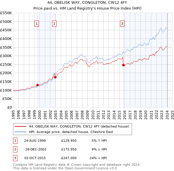 44, OBELISK WAY, CONGLETON, CW12 4FY: Price paid vs HM Land Registry's House Price Index