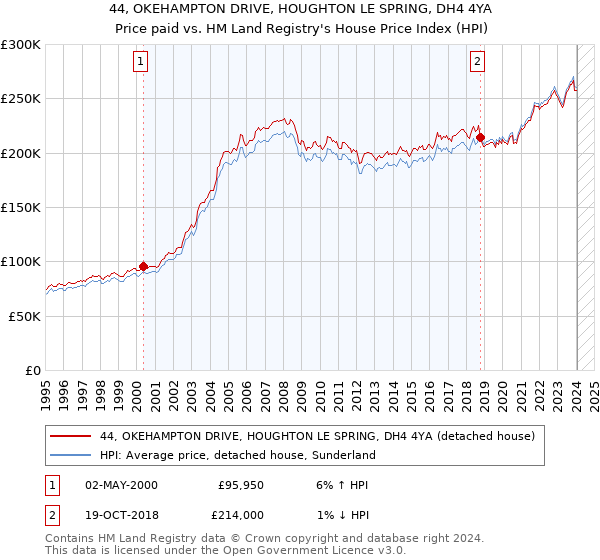 44, OKEHAMPTON DRIVE, HOUGHTON LE SPRING, DH4 4YA: Price paid vs HM Land Registry's House Price Index