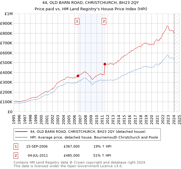 44, OLD BARN ROAD, CHRISTCHURCH, BH23 2QY: Price paid vs HM Land Registry's House Price Index