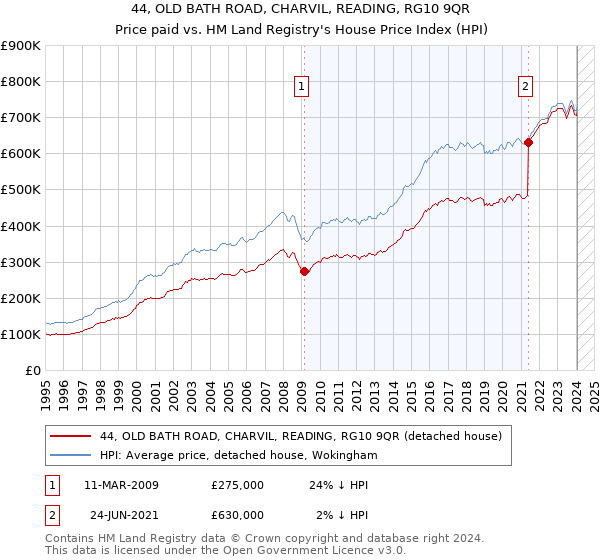 44, OLD BATH ROAD, CHARVIL, READING, RG10 9QR: Price paid vs HM Land Registry's House Price Index