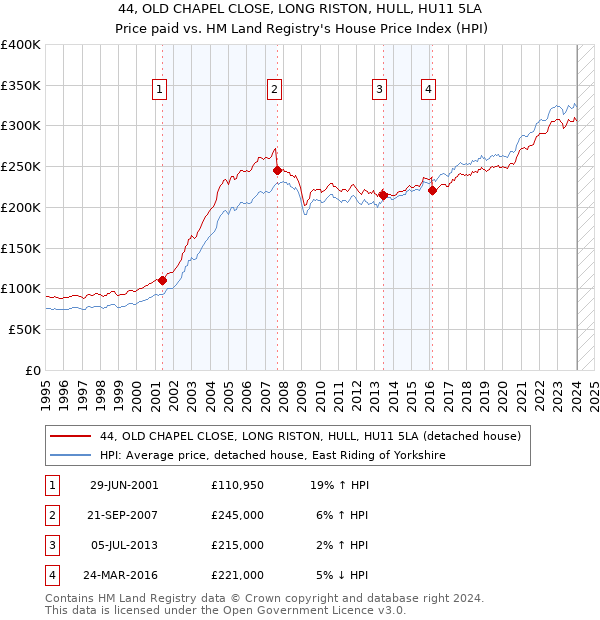 44, OLD CHAPEL CLOSE, LONG RISTON, HULL, HU11 5LA: Price paid vs HM Land Registry's House Price Index