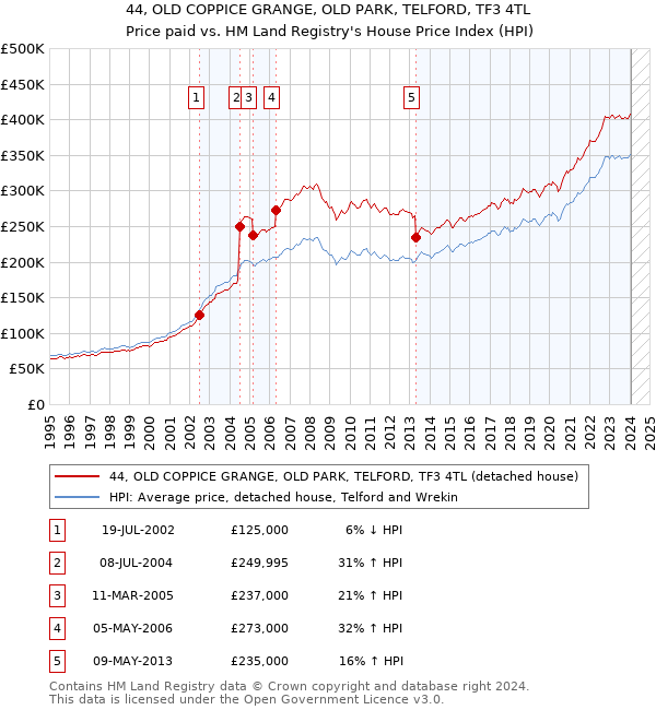 44, OLD COPPICE GRANGE, OLD PARK, TELFORD, TF3 4TL: Price paid vs HM Land Registry's House Price Index