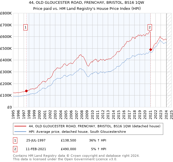 44, OLD GLOUCESTER ROAD, FRENCHAY, BRISTOL, BS16 1QW: Price paid vs HM Land Registry's House Price Index