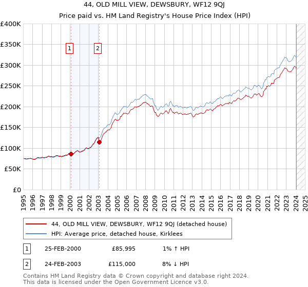 44, OLD MILL VIEW, DEWSBURY, WF12 9QJ: Price paid vs HM Land Registry's House Price Index