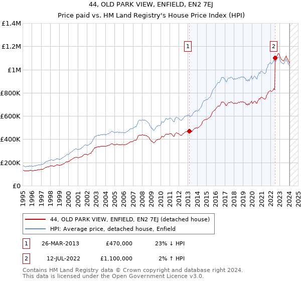 44, OLD PARK VIEW, ENFIELD, EN2 7EJ: Price paid vs HM Land Registry's House Price Index