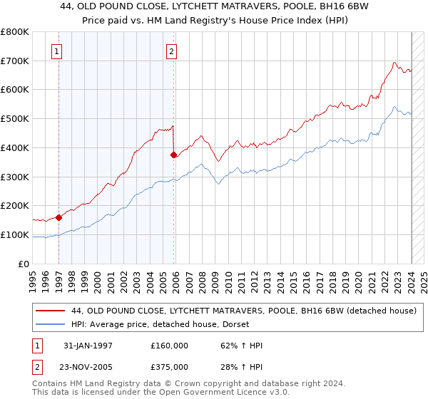 44, OLD POUND CLOSE, LYTCHETT MATRAVERS, POOLE, BH16 6BW: Price paid vs HM Land Registry's House Price Index