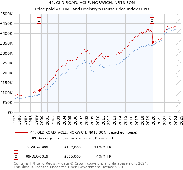 44, OLD ROAD, ACLE, NORWICH, NR13 3QN: Price paid vs HM Land Registry's House Price Index