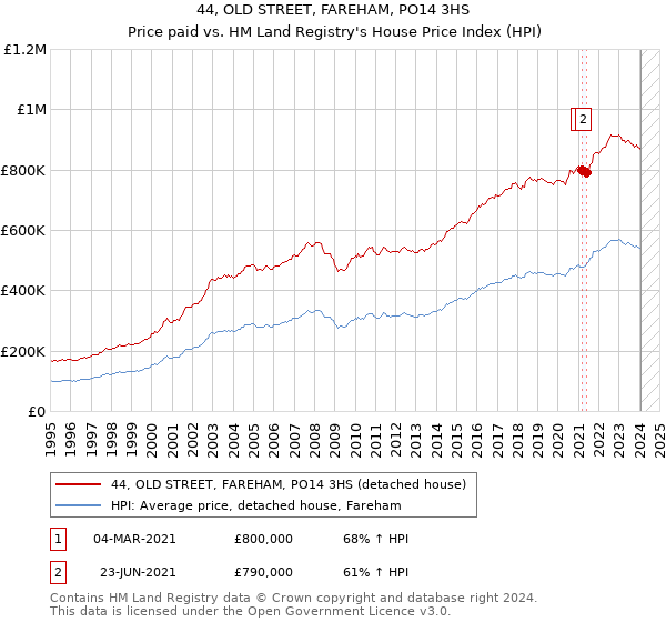 44, OLD STREET, FAREHAM, PO14 3HS: Price paid vs HM Land Registry's House Price Index
