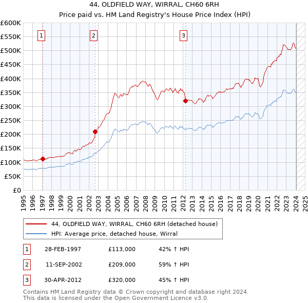 44, OLDFIELD WAY, WIRRAL, CH60 6RH: Price paid vs HM Land Registry's House Price Index