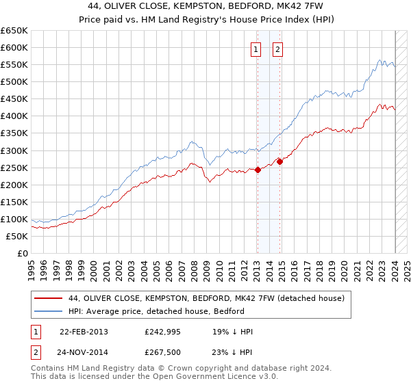 44, OLIVER CLOSE, KEMPSTON, BEDFORD, MK42 7FW: Price paid vs HM Land Registry's House Price Index