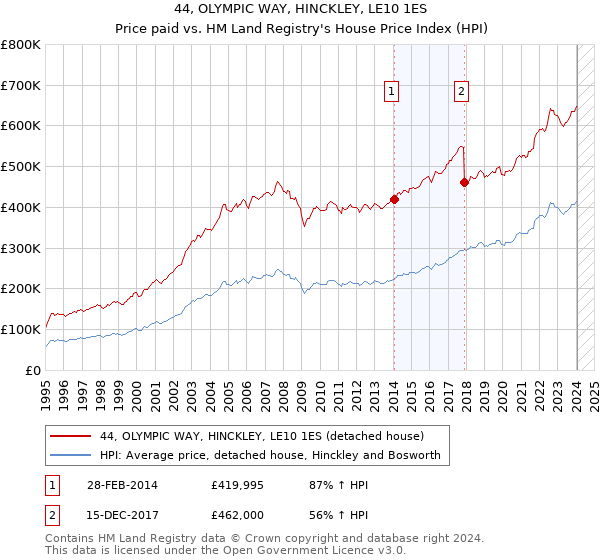 44, OLYMPIC WAY, HINCKLEY, LE10 1ES: Price paid vs HM Land Registry's House Price Index