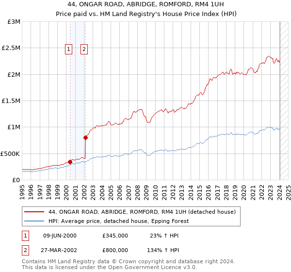 44, ONGAR ROAD, ABRIDGE, ROMFORD, RM4 1UH: Price paid vs HM Land Registry's House Price Index