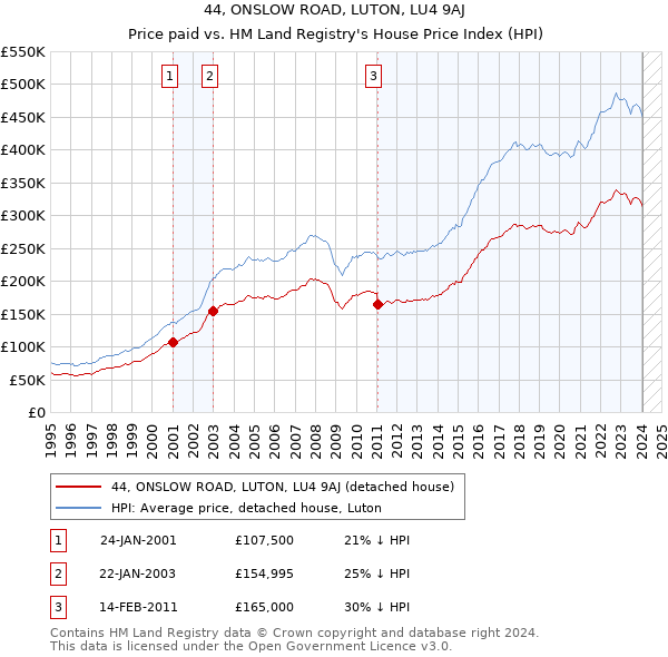 44, ONSLOW ROAD, LUTON, LU4 9AJ: Price paid vs HM Land Registry's House Price Index
