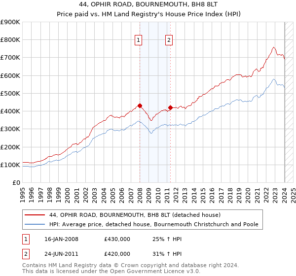 44, OPHIR ROAD, BOURNEMOUTH, BH8 8LT: Price paid vs HM Land Registry's House Price Index
