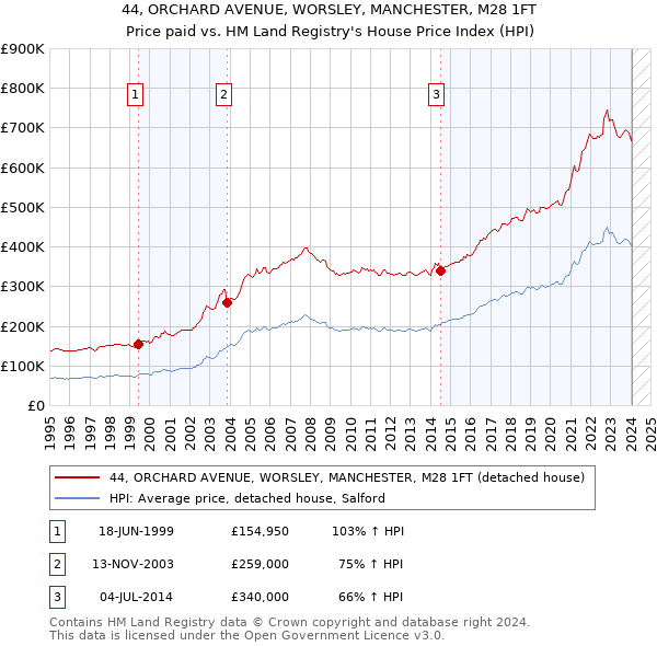 44, ORCHARD AVENUE, WORSLEY, MANCHESTER, M28 1FT: Price paid vs HM Land Registry's House Price Index