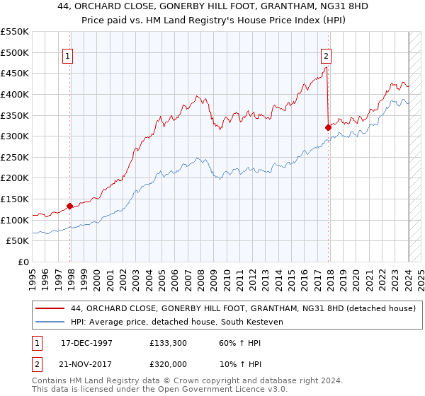 44, ORCHARD CLOSE, GONERBY HILL FOOT, GRANTHAM, NG31 8HD: Price paid vs HM Land Registry's House Price Index
