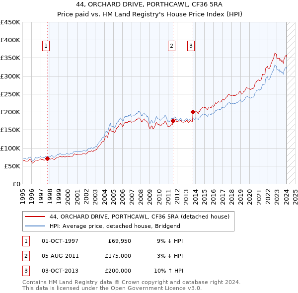 44, ORCHARD DRIVE, PORTHCAWL, CF36 5RA: Price paid vs HM Land Registry's House Price Index