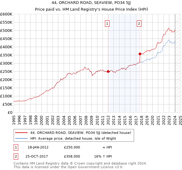 44, ORCHARD ROAD, SEAVIEW, PO34 5JJ: Price paid vs HM Land Registry's House Price Index