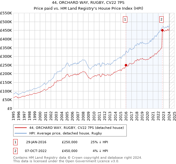 44, ORCHARD WAY, RUGBY, CV22 7PS: Price paid vs HM Land Registry's House Price Index