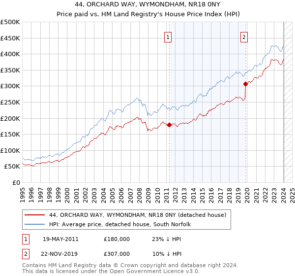 44, ORCHARD WAY, WYMONDHAM, NR18 0NY: Price paid vs HM Land Registry's House Price Index