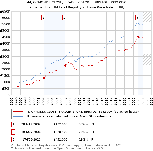 44, ORMONDS CLOSE, BRADLEY STOKE, BRISTOL, BS32 0DX: Price paid vs HM Land Registry's House Price Index