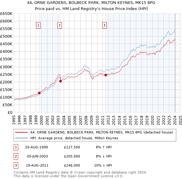 44, ORNE GARDENS, BOLBECK PARK, MILTON KEYNES, MK15 8PG: Price paid vs HM Land Registry's House Price Index