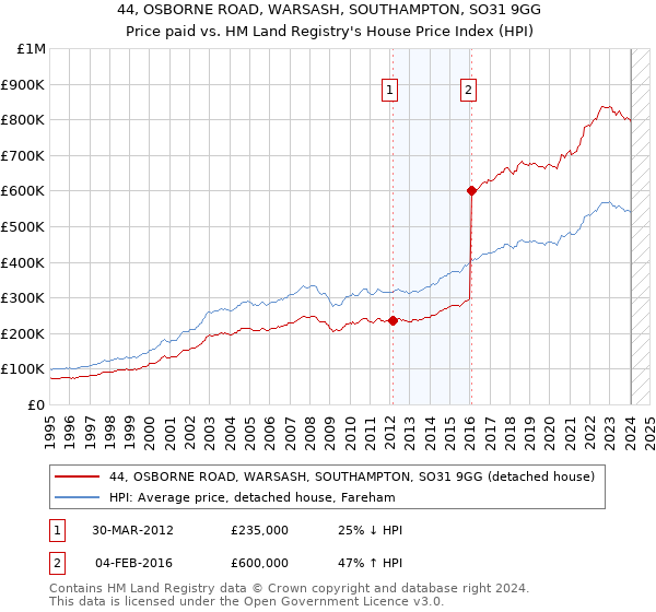 44, OSBORNE ROAD, WARSASH, SOUTHAMPTON, SO31 9GG: Price paid vs HM Land Registry's House Price Index