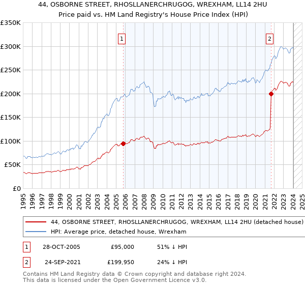44, OSBORNE STREET, RHOSLLANERCHRUGOG, WREXHAM, LL14 2HU: Price paid vs HM Land Registry's House Price Index