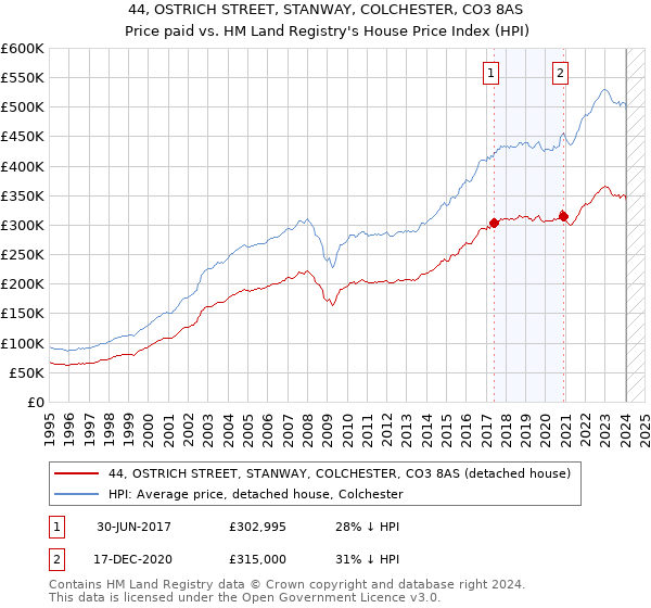 44, OSTRICH STREET, STANWAY, COLCHESTER, CO3 8AS: Price paid vs HM Land Registry's House Price Index