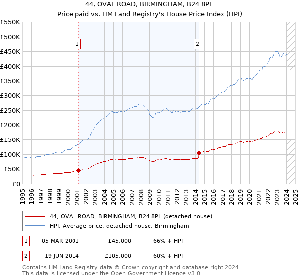 44, OVAL ROAD, BIRMINGHAM, B24 8PL: Price paid vs HM Land Registry's House Price Index