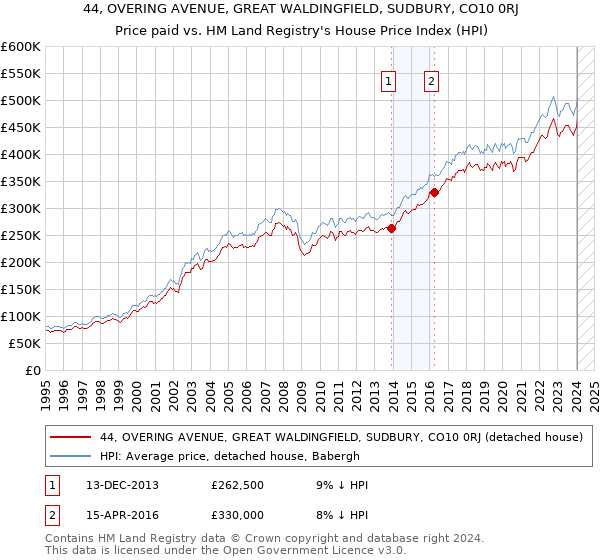 44, OVERING AVENUE, GREAT WALDINGFIELD, SUDBURY, CO10 0RJ: Price paid vs HM Land Registry's House Price Index