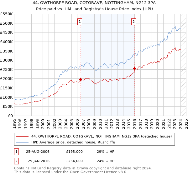 44, OWTHORPE ROAD, COTGRAVE, NOTTINGHAM, NG12 3PA: Price paid vs HM Land Registry's House Price Index