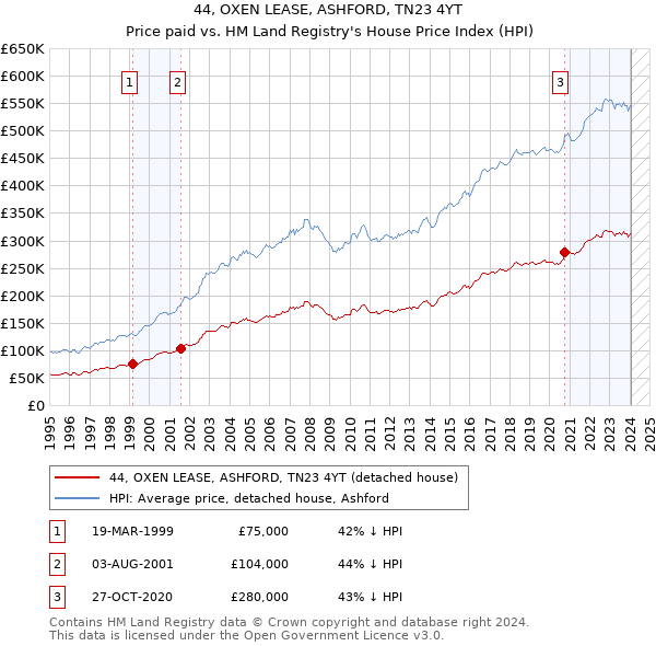 44, OXEN LEASE, ASHFORD, TN23 4YT: Price paid vs HM Land Registry's House Price Index