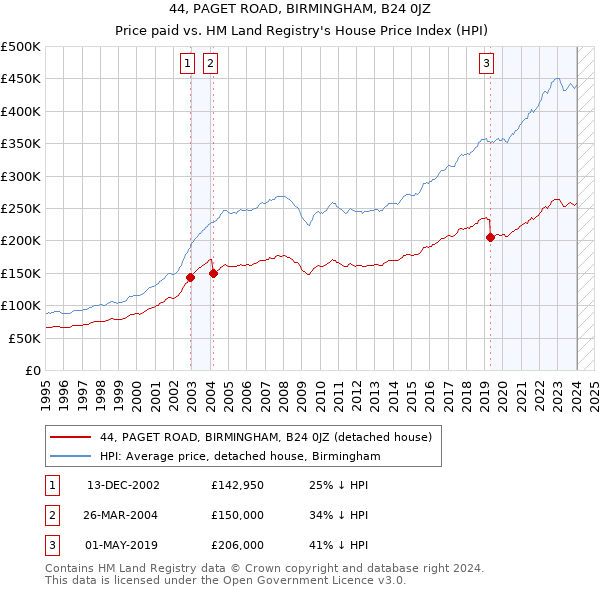 44, PAGET ROAD, BIRMINGHAM, B24 0JZ: Price paid vs HM Land Registry's House Price Index