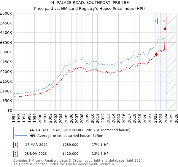 44, PALACE ROAD, SOUTHPORT, PR8 2BE: Price paid vs HM Land Registry's House Price Index