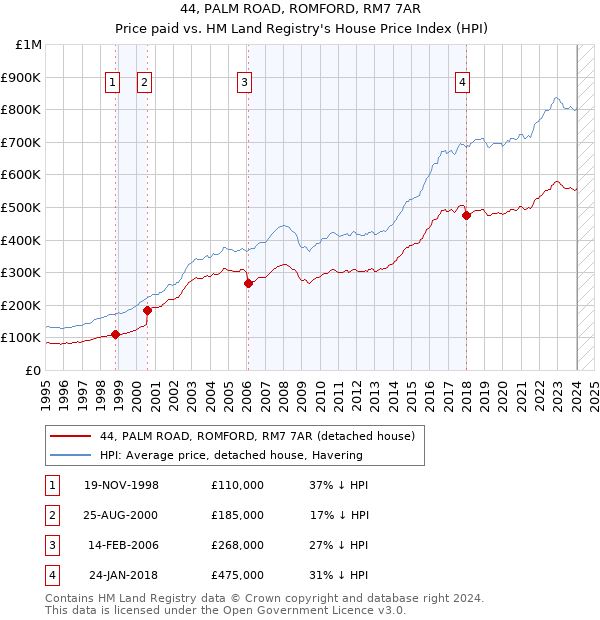 44, PALM ROAD, ROMFORD, RM7 7AR: Price paid vs HM Land Registry's House Price Index